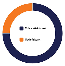 Chart satisfaction